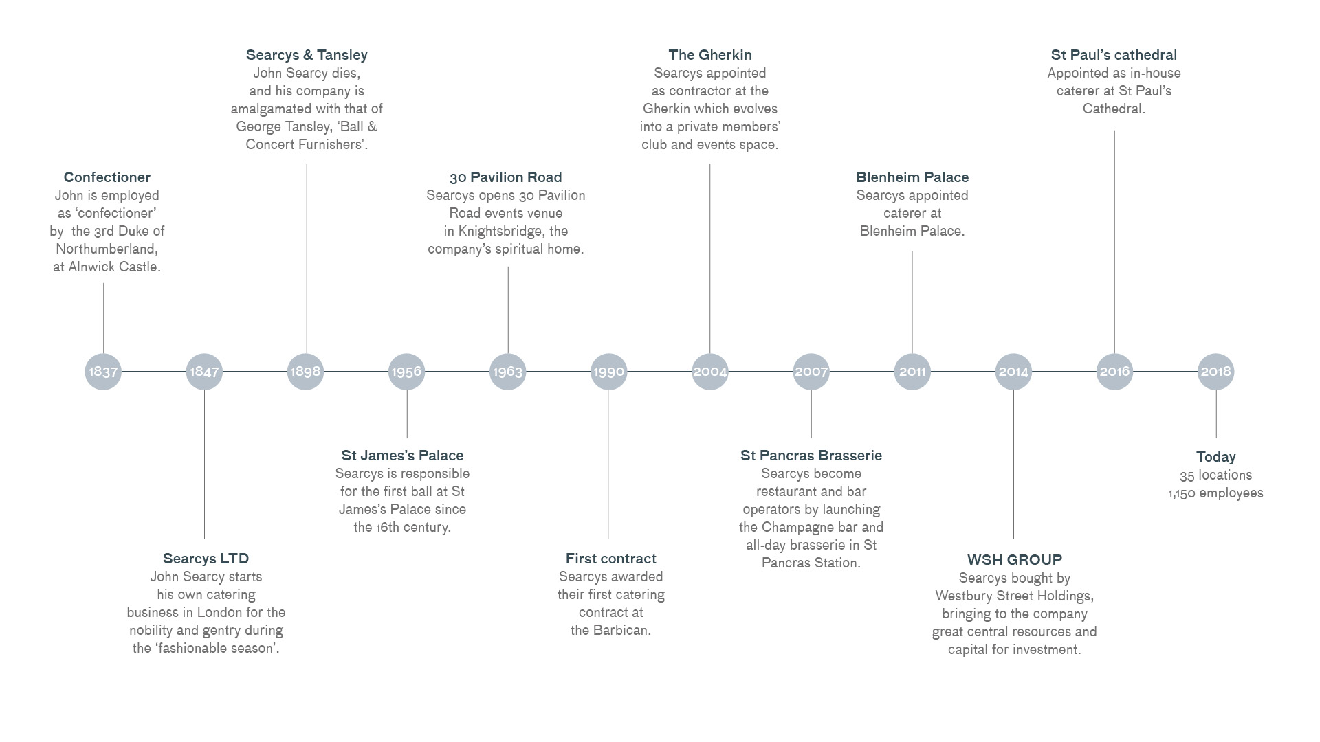 Searcys - Catering History And Heritage 